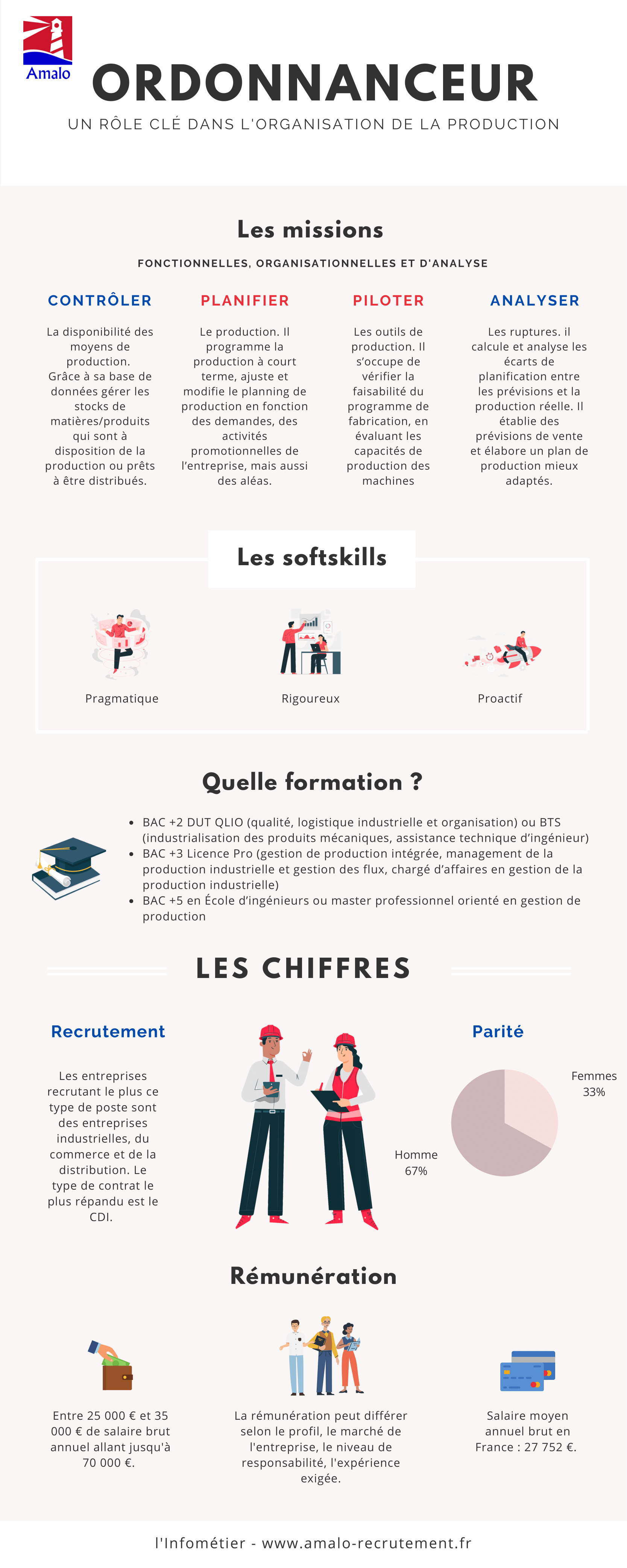 Ordonnanceur - Fiche métier [GUIDE COMPLET 2024]