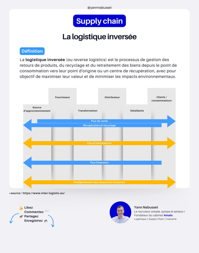 infographie reverse logistique